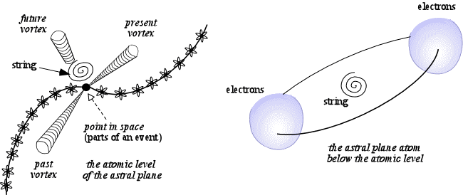 The Unification of Nuclear Physics' and Metaphysics' Theories of Atomic Structure on the Astral Plane