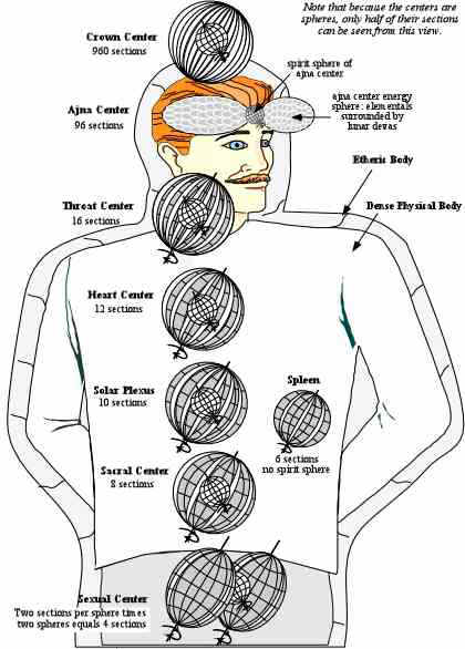 The Etheric Centers